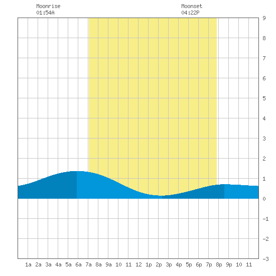 Boca Chica Marina tide chart for Wednesday, August 28, 2024