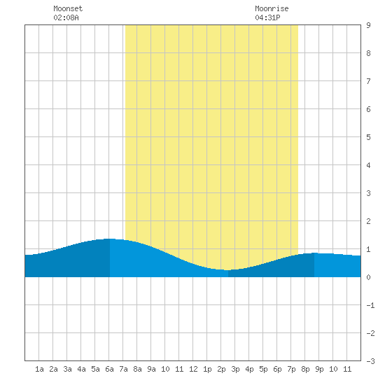 Boca Chica Marina tide chart for Friday, September 13, 2024