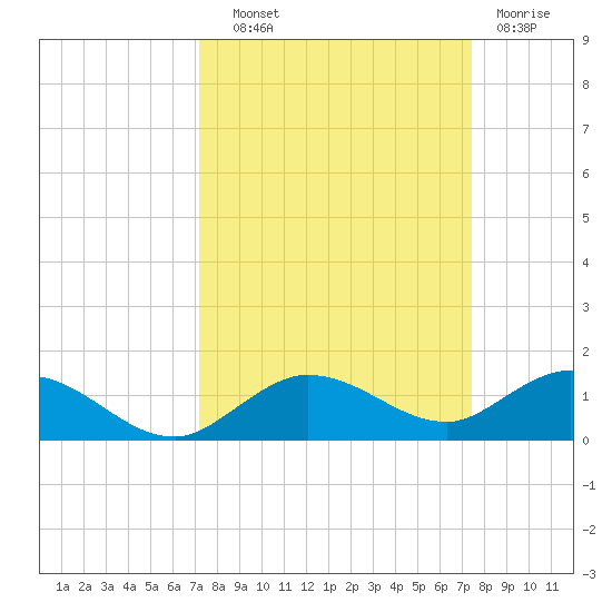 Boca Chica Marina tide chart for Thursday, September 19, 2024