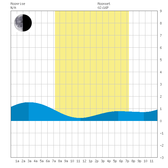 Boca Chica Marina tide chart for Tuesday, September 24, 2024