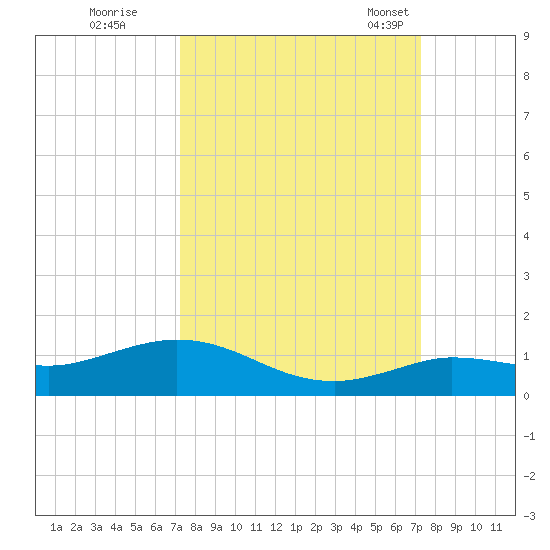 Boca Chica Marina tide chart for Friday, September 27, 2024