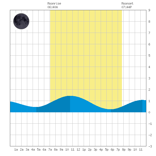 Boca Chica Marina tide chart for Monday, September 2, 2024