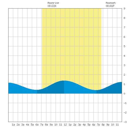 Boca Chica Marina tide chart for Wednesday, September 4, 2024