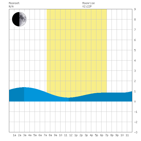 Boca Chica Marina tide chart for Thursday, October 10, 2024