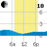 Boca Chica Marina tide chart for Thursday, October 10, 2024