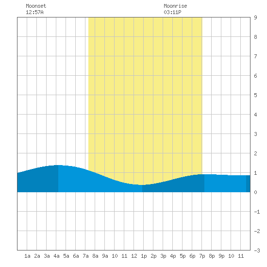 Boca Chica Marina tide chart for Friday, October 11, 2024