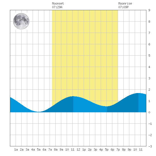 Boca Chica Marina tide chart for Thursday, October 17, 2024