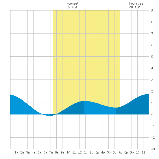 Boca Chica Marina tide chart for Saturday, October 19, 2024