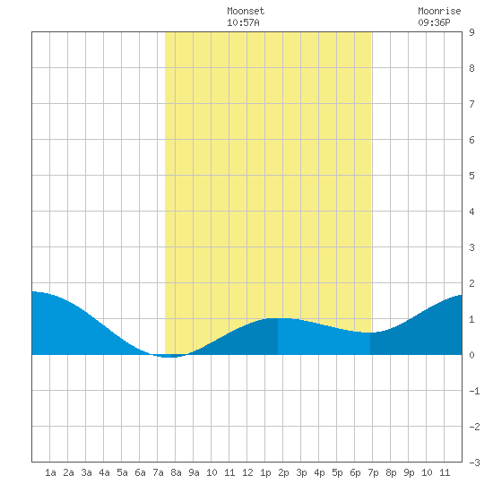 Boca Chica Marina tide chart for Sunday, October 20, 2024