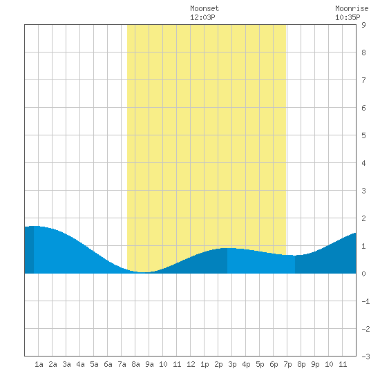 Boca Chica Marina tide chart for Monday, October 21, 2024