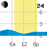 Boca Chica Marina tide chart for Thursday, October 24, 2024