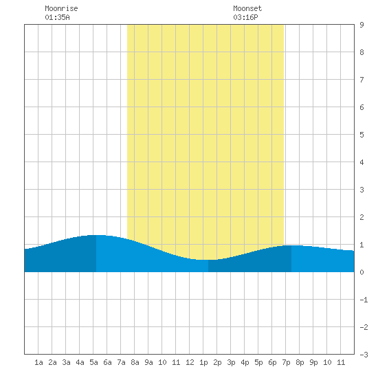 Boca Chica Marina tide chart for Friday, October 25, 2024