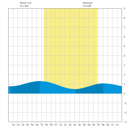 Boca Chica Marina tide chart for Saturday, October 26, 2024