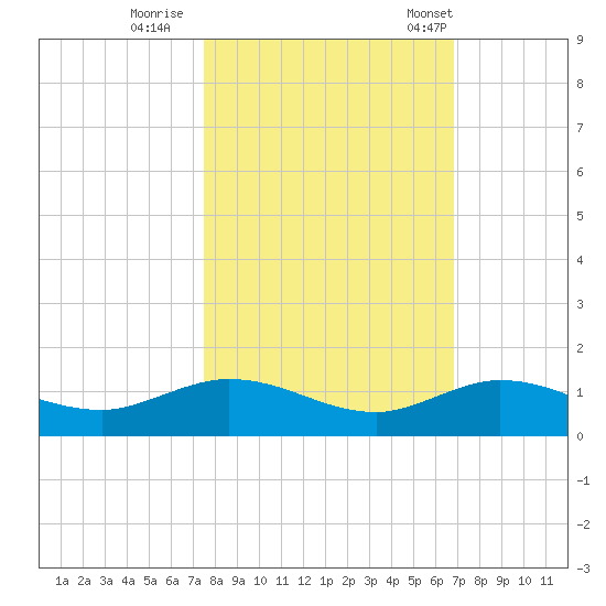 Boca Chica Marina tide chart for Monday, October 28, 2024