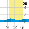 Boca Chica Marina tide chart for Monday, October 28, 2024