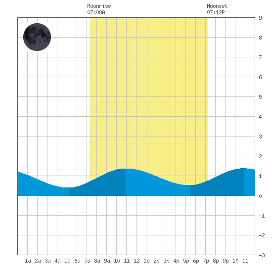 Boca Chica Marina tide chart for Wednesday, October 2, 2024
