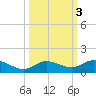Boca Chica Marina tide chart for Thursday, October 3, 2024