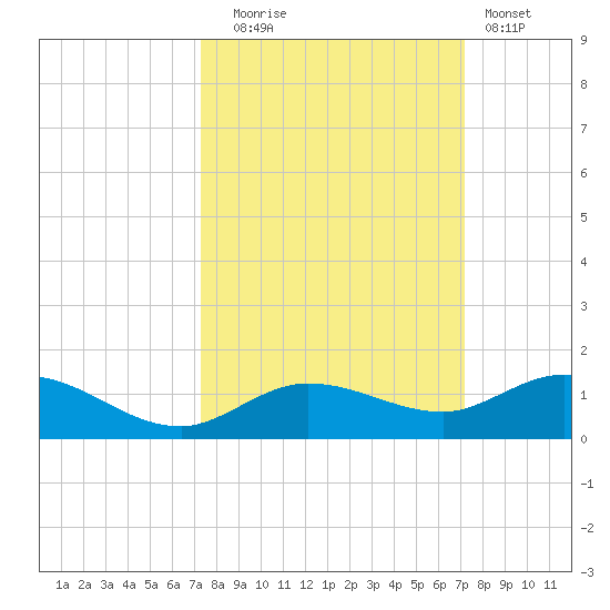Boca Chica Marina tide chart for Friday, October 4, 2024