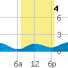 Boca Chica Marina tide chart for Friday, October 4, 2024