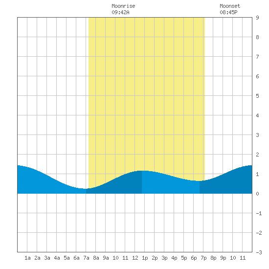 Boca Chica Marina tide chart for Saturday, October 5, 2024
