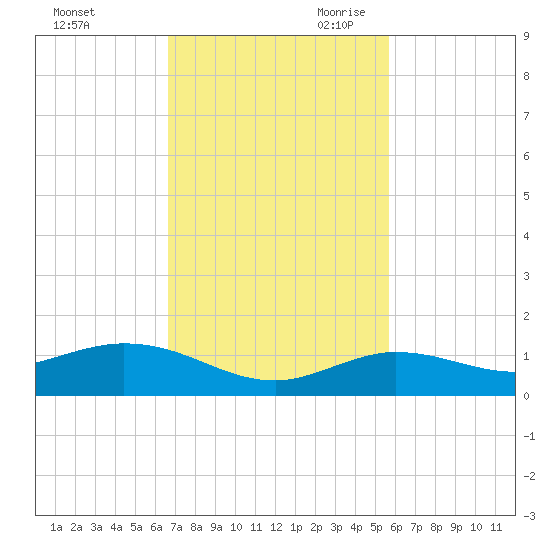 Boca Chica Marina tide chart for Sunday, November 10, 2024