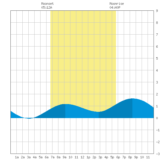 Boca Chica Marina tide chart for Thursday, November 14, 2024