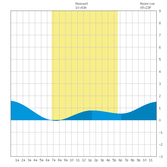 Boca Chica Marina tide chart for Tuesday, November 19, 2024