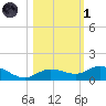 Boca Chica Marina tide chart for Friday, November 1, 2024