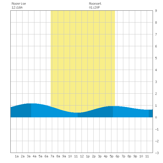 Boca Chica Marina tide chart for Saturday, November 23, 2024