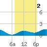 Boca Chica Marina tide chart for Saturday, November 2, 2024