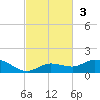 Boca Chica Marina tide chart for Sunday, November 3, 2024