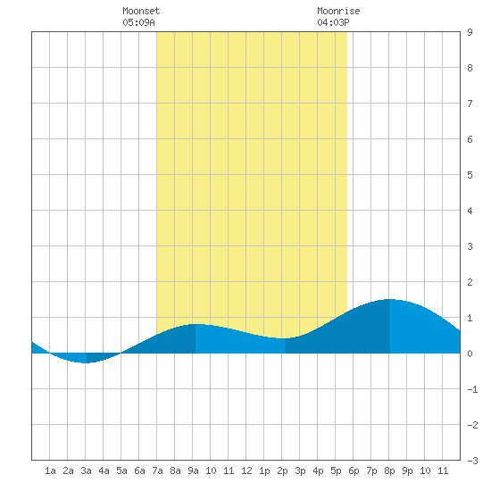 Boca Chica Marina tide chart for Friday, December 13, 2024