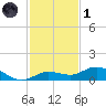 Boca Chica Marina tide chart for Sunday, December 1, 2024