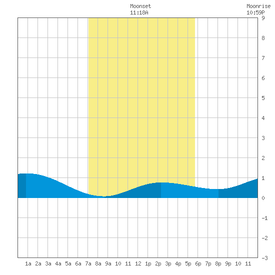 Boca Chica Marina tide chart for Friday, December 20, 2024