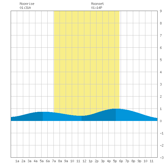 Boca Chica Marina tide chart for Tuesday, December 24, 2024