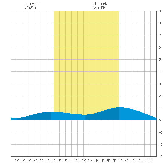 Boca Chica Marina tide chart for Wednesday, December 25, 2024