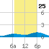 Boca Chica Marina tide chart for Wednesday, December 25, 2024