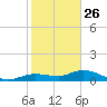 Boca Chica Marina tide chart for Thursday, December 26, 2024