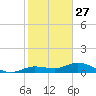 Boca Chica Marina tide chart for Friday, December 27, 2024
