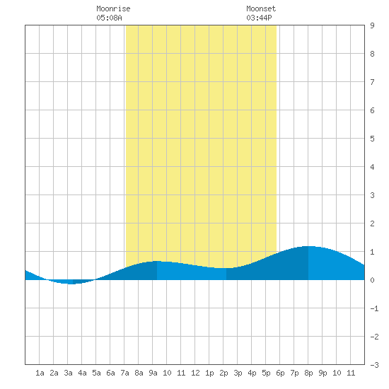 Boca Chica Marina tide chart for Saturday, December 28, 2024