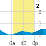 Boca Chica Marina tide chart for Monday, December 2, 2024
