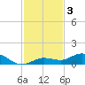 Boca Chica Marina tide chart for Tuesday, December 3, 2024
