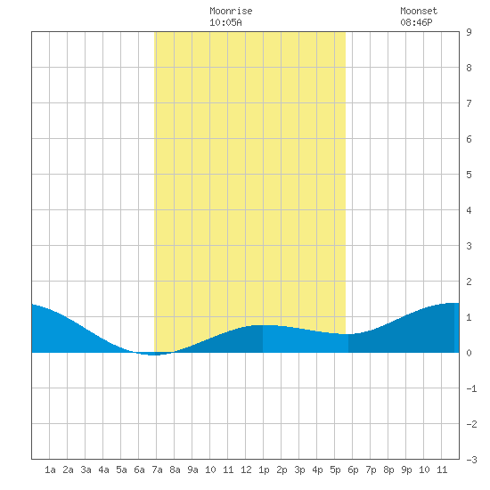 Boca Chica Marina tide chart for Wednesday, December 4, 2024