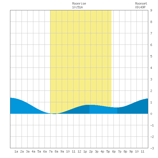 Boca Chica Marina tide chart for Thursday, December 5, 2024