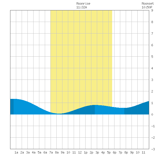 Boca Chica Marina tide chart for Friday, December 6, 2024