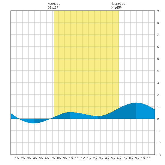 Boca Chica Marina tide chart for Sunday, January 12, 2025