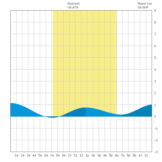 Boca Chica Marina tide chart for Friday, January 17, 2025