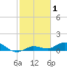 Boca Chica Marina tide chart for Wednesday, January 1, 2025