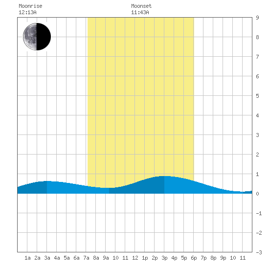 Boca Chica Marina tide chart for Tuesday, January 21, 2025
