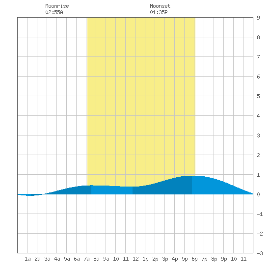 Boca Chica Marina tide chart for Friday, January 24, 2025
